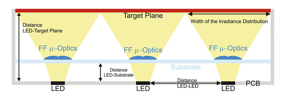 Figure 1: Schematic of a direct-lit luminaire concept with flat freeform optics for achieving a homogeneous irradiance on the target plane, at which a diffuser sheet is placed