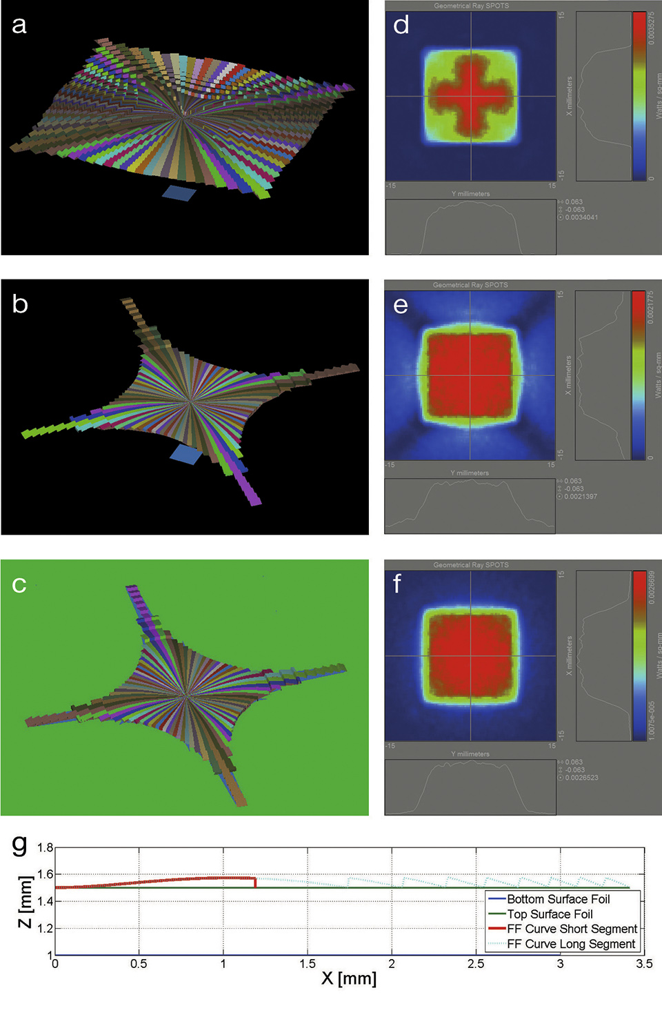 Figures 4a-g: 3D Model of a flat segmented FF element (98 segments) designed for generating an irradiance distribution with a square shape on a target plane (a). Corresponding irradiance distribution on the target plane, determined by RT simulations (d). 3D Model of a flat segmented FF element (98 segments) designed for generating a uniform irradiance distribution with a square shape on a target plane (b). Corresponding irradiance distribution on the target plane, determined by RT simulations (e). 3D Model of the flat segmented FF element (98 segments) used in b with the FF element placed on a diffuser foil (c). Corresponding irradiance distribution on the target plane, determined by RT simulations (f). Cross section of the shortest and the longest segments of the flat segmented FF elements of b and c (g)