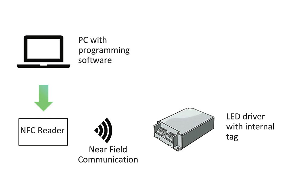 Figure 2: NFC programming of drivers - system overview