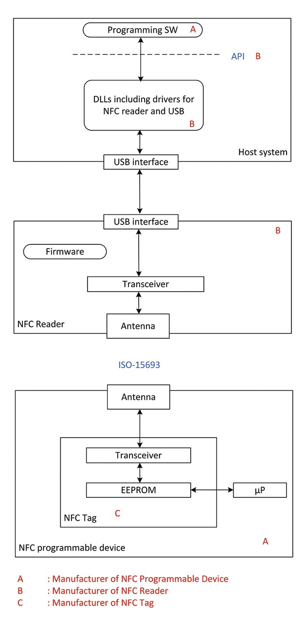 Figure 2: NFC programming of drivers - system overview