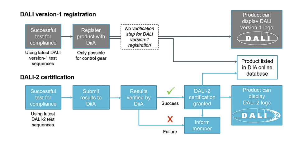 DALI-2 certification includes a verification step to confirm that the test results provided by the DiiA member are fully compliant with the DALI-2 test specifications