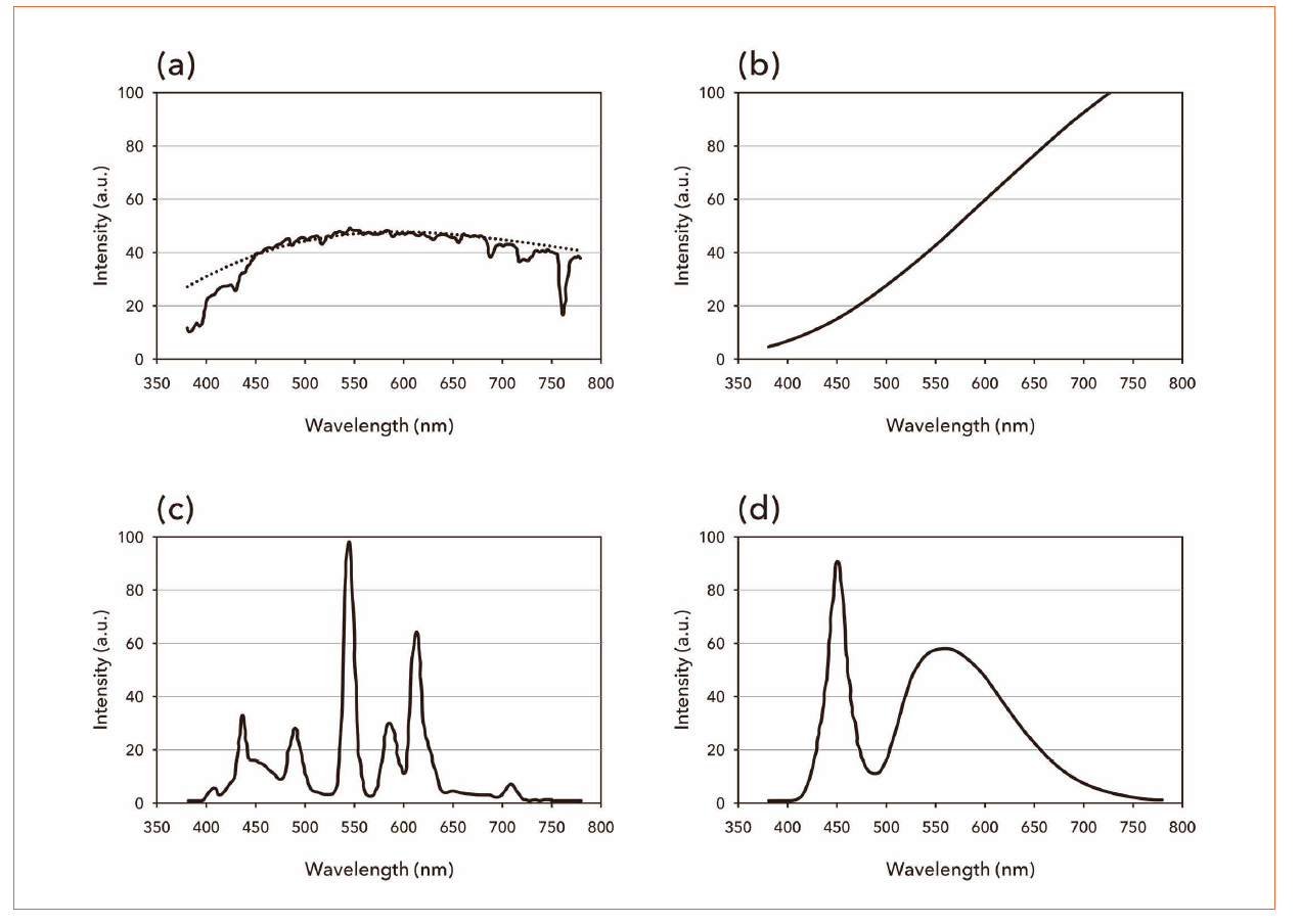 Spectrum of a Fluorescent Light Bulb vs. Spectrum of the Sun