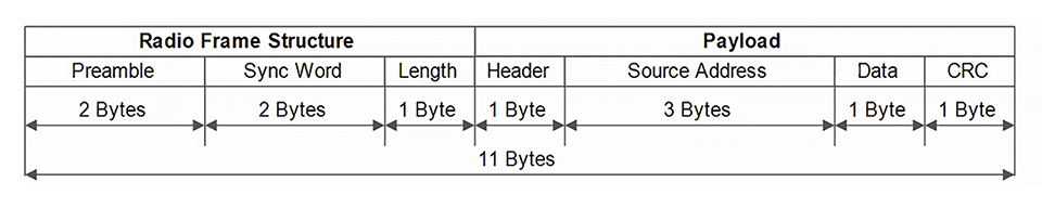 Figure 4: Data string structure of the EnOcean wireless protocol Bluetooth®