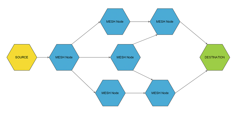 Figure 5: Schematic for a Bluetooth® Mesh network structure
