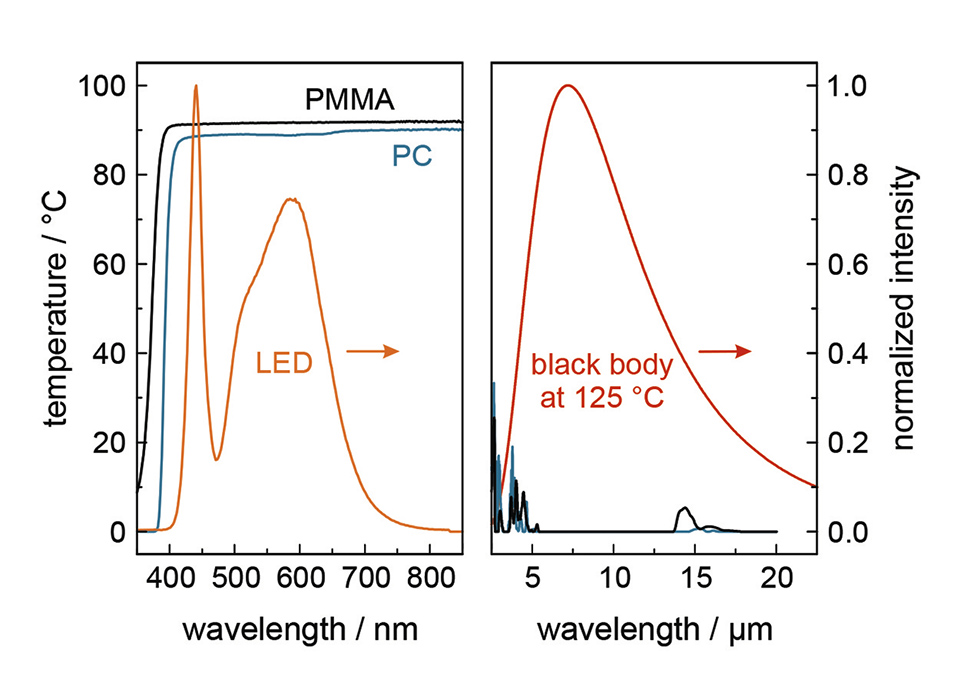 Figure 3: Transmittance of PMMA and PC (black and blue) as well as the LED emission spectrum (orange)