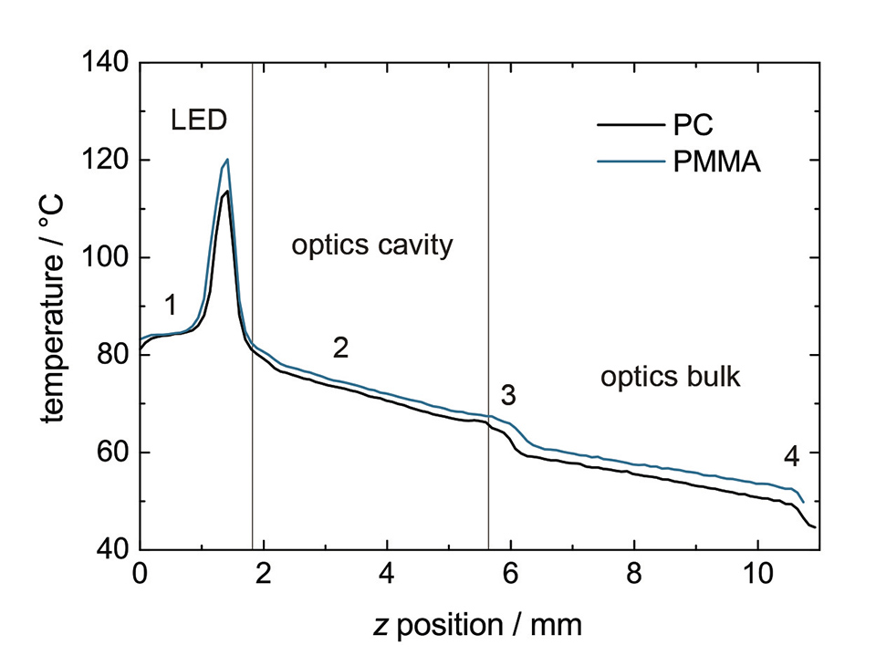 Figure 6: Temperature profile of the investigated PMMA and PC optics