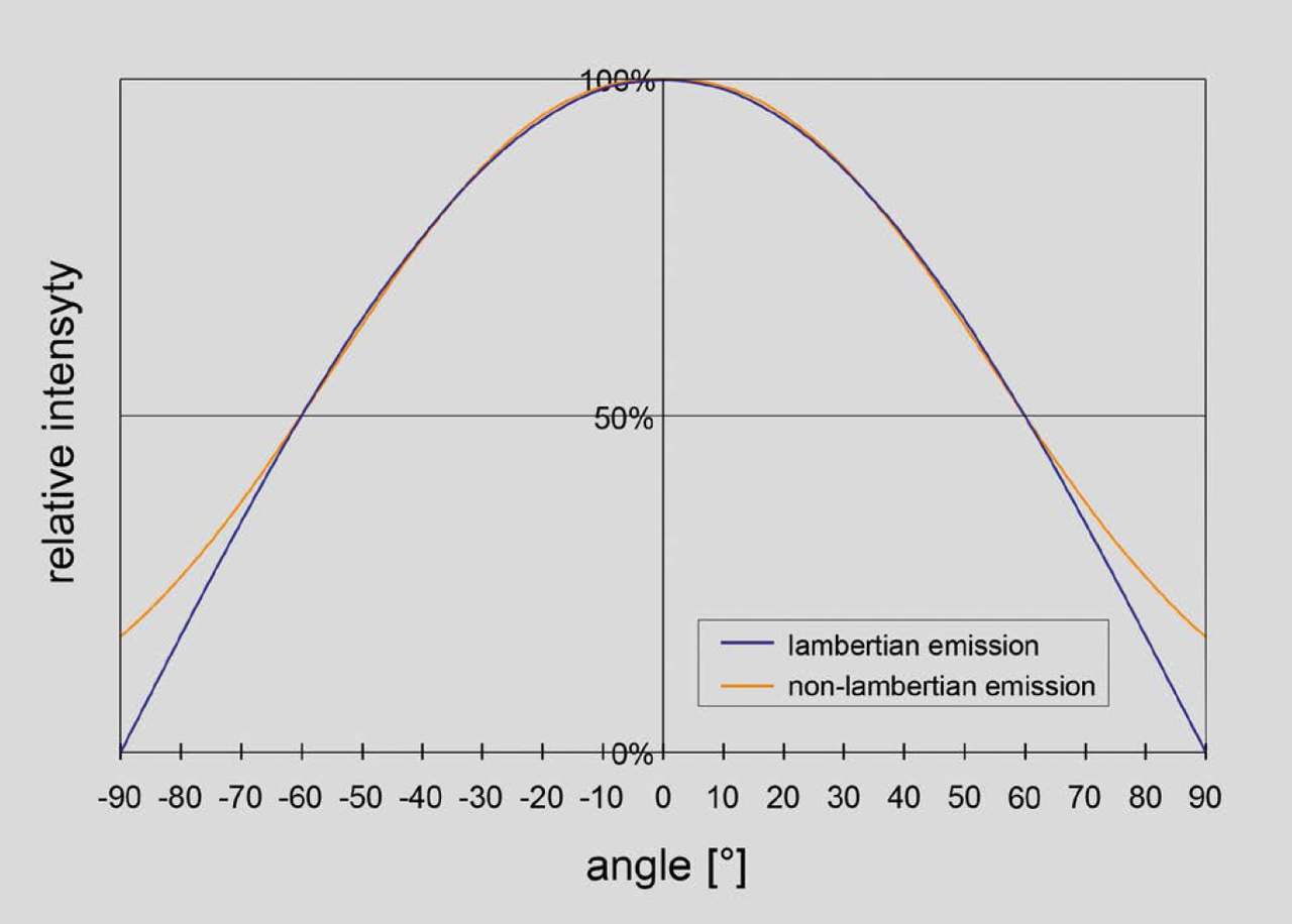 What do you mean by the Angle of Half Intensity of an LED? 