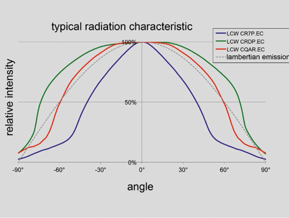The Influence of LED Emission Characteristics on the Efficiency of ...