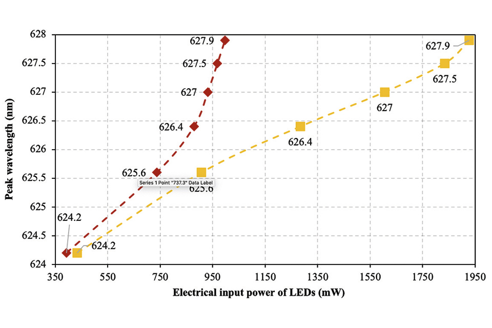 Figure 12: Change in peak wavelength with respect to electrical input power of red and amber LEDs 