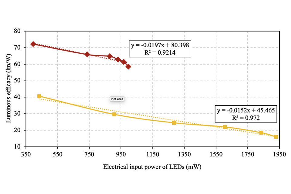 Figure 14: Change in luminous efficacy with respect to electrical input power of red and amber LEDs 