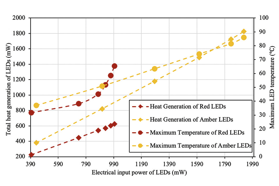 Figure 15: Change in total heat generation and maximum LED temperature with respect to input electrical power