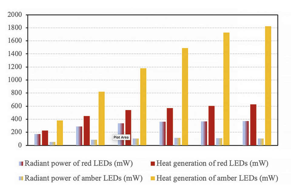 Figure 17: Amount of heat generation and radiant flux of LEDs at various driving conditions