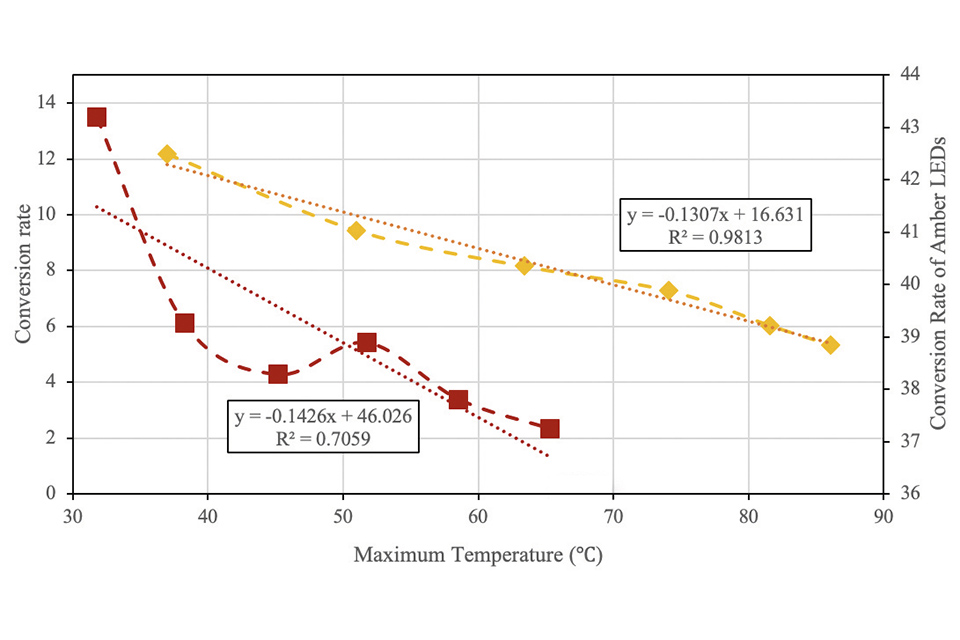 Figure 18: Relation between maximum LED temperature and conversion rate for amber LEDs