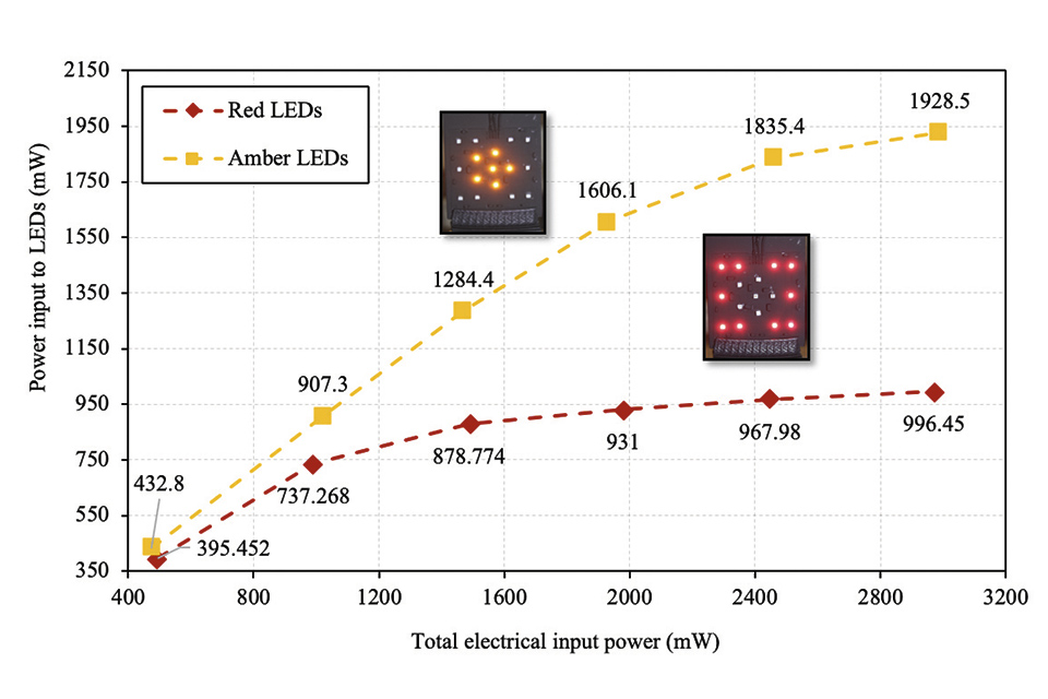 Figure 4: Change in electrical input power of red and amber LEDs with respect to total electrical input power to PCB