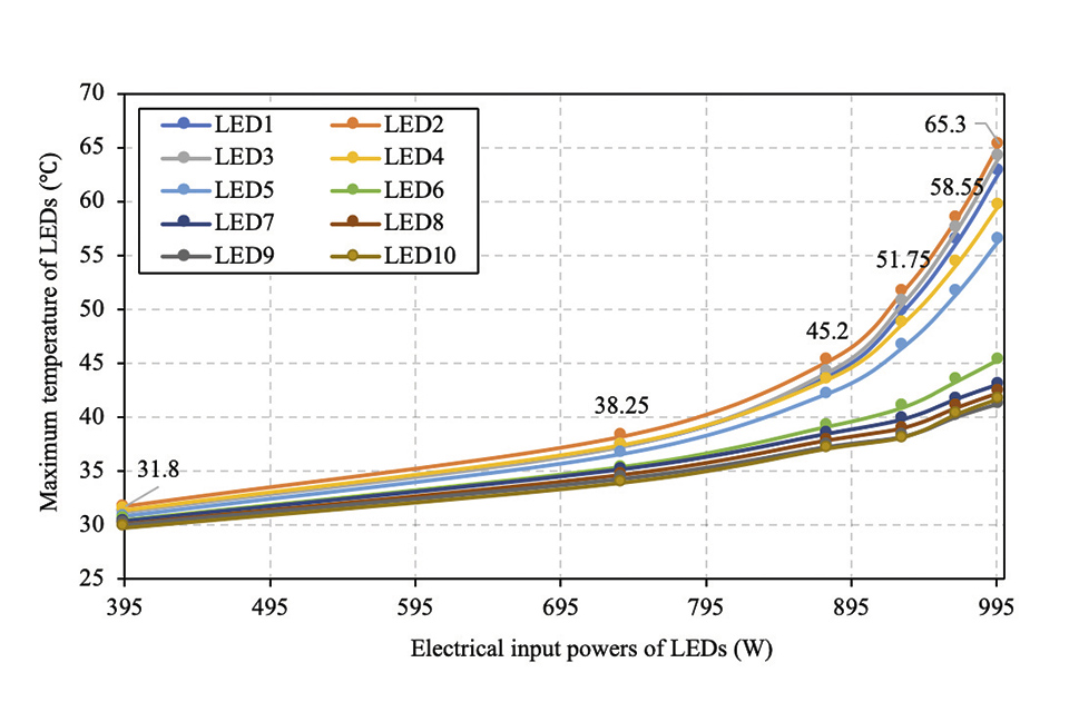 Figure 7: Maximum temperatures of red LEDs at different electrical input powers