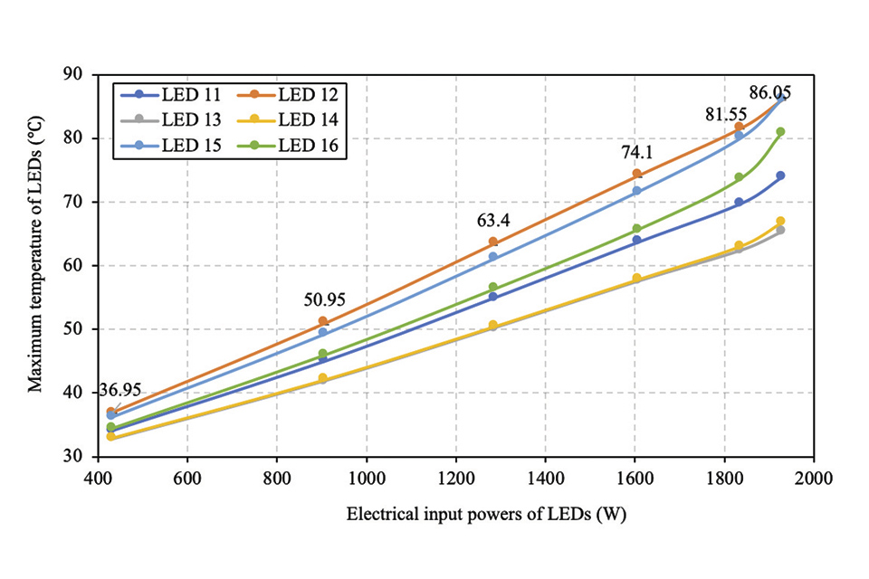 Figure 8: Maximum temperatures of amber LEDs at different electrical input powers