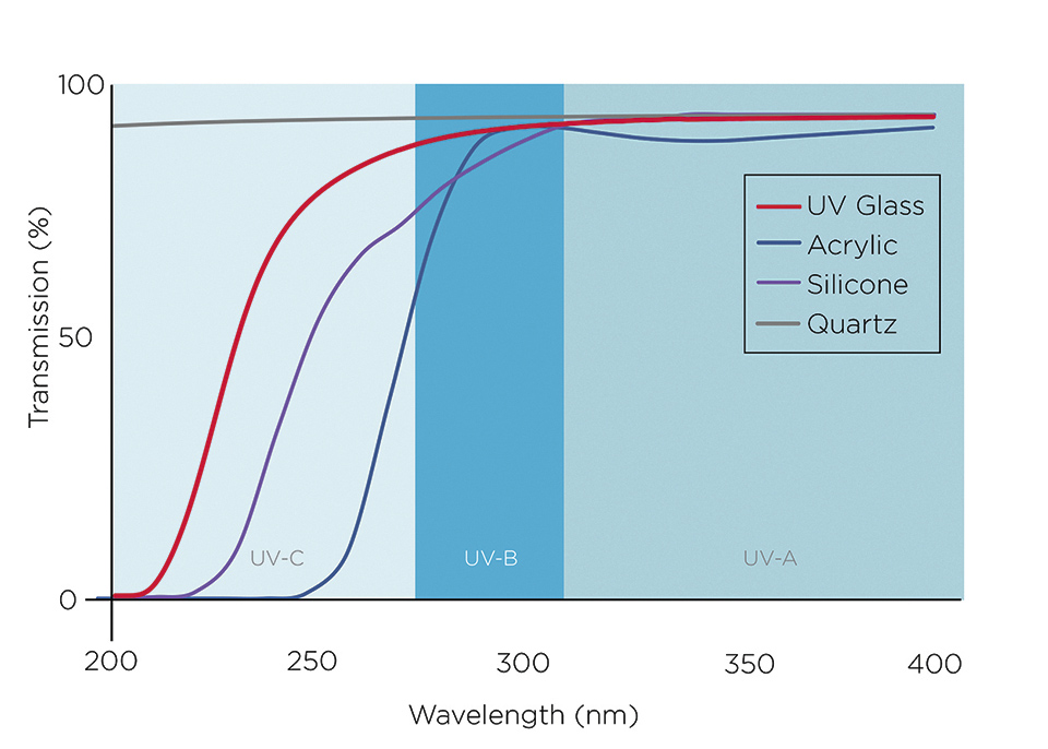 Figure 2: Transmission of transparent materials at UV wavelengths