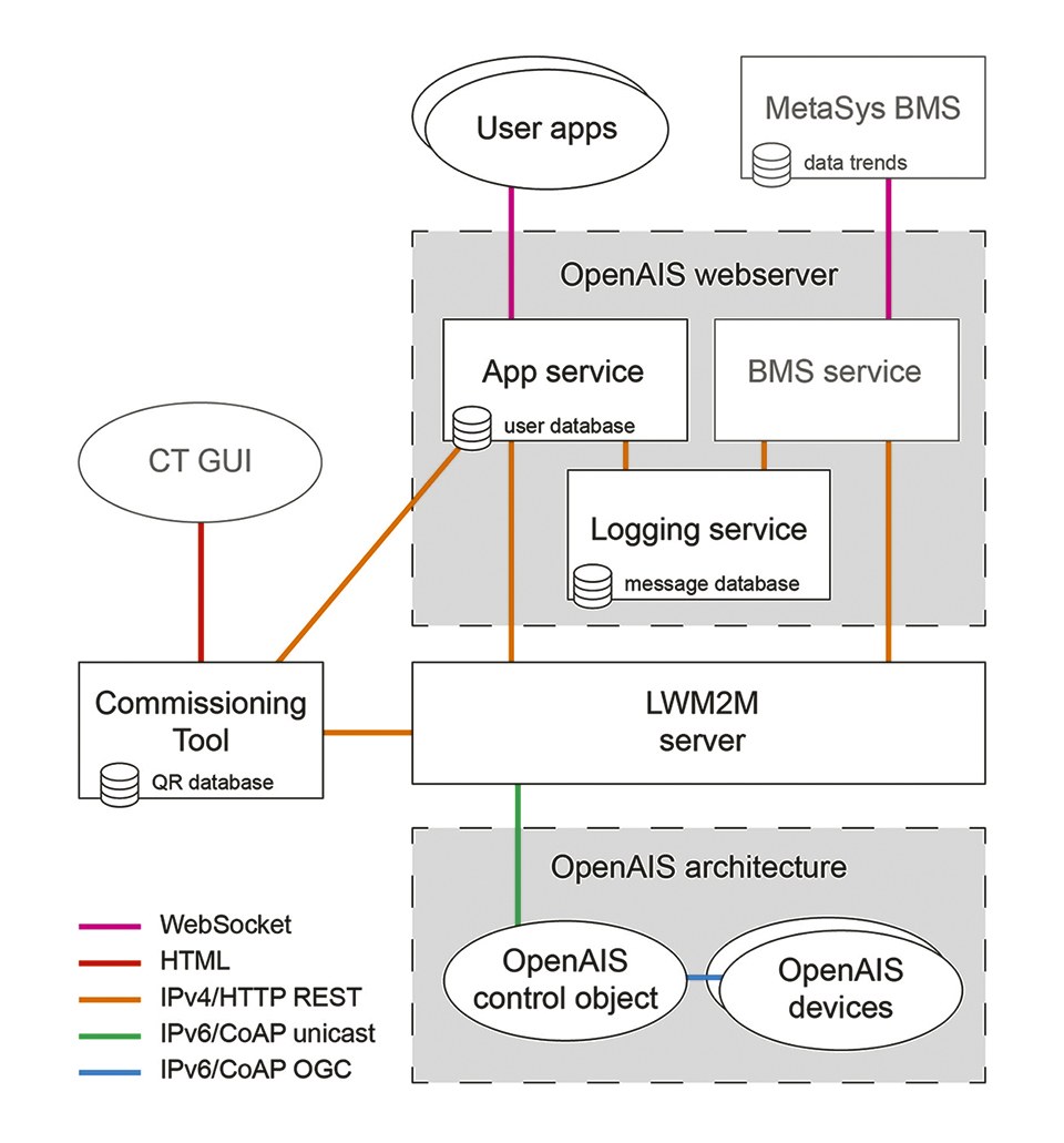 Figure 2: System overview of the OpenAIS pilot installation components and connections
