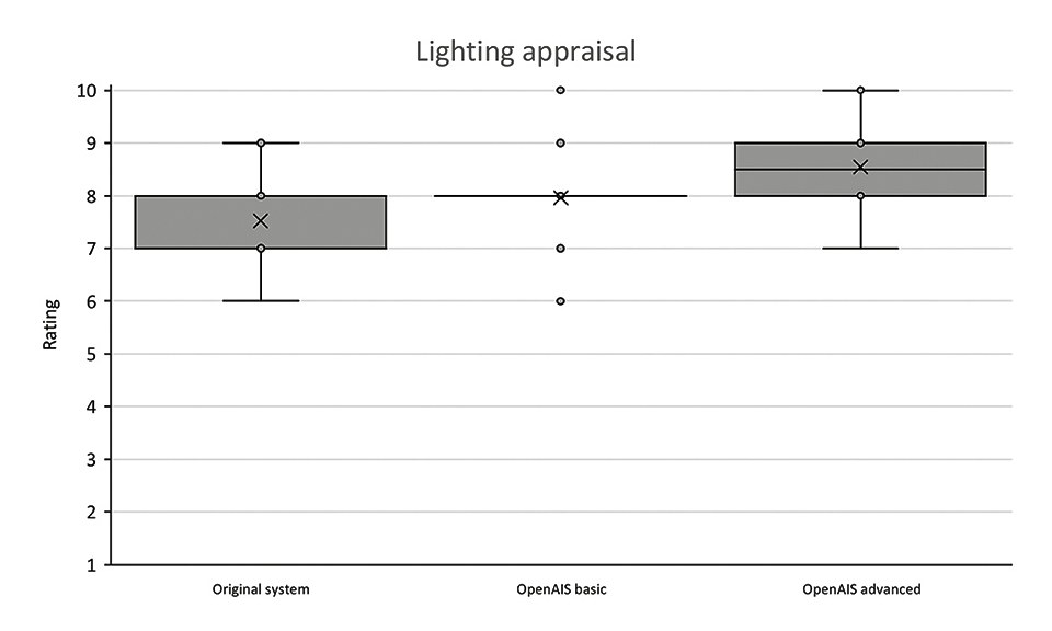 Figure 4: Lighting appraisal scores for the old lighting system and the two OpenAIS solutions. The rating scale ranges from 1 to 10