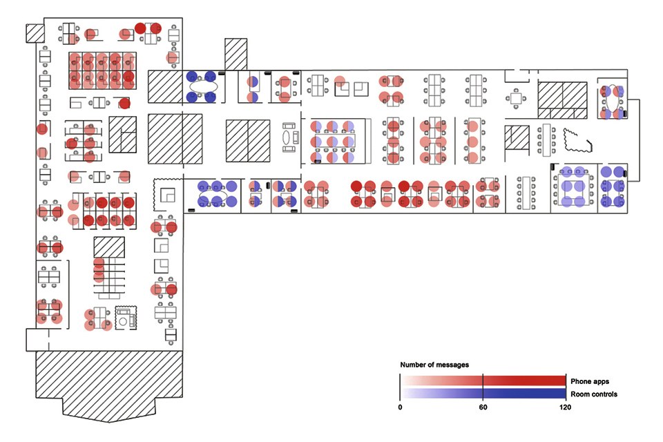 Figure 5: Heat map of user interactions with the OpenAIS system with the phone apps (red) and the room controls (blue) over a 3-month period