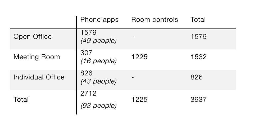 Table 1: Number of lighting adjustments by phone apps and room controls in the open office, meeting rooms and individual offices