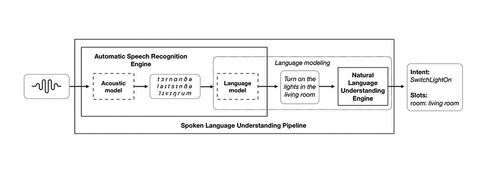 Spoken Language Understanding Pipeline