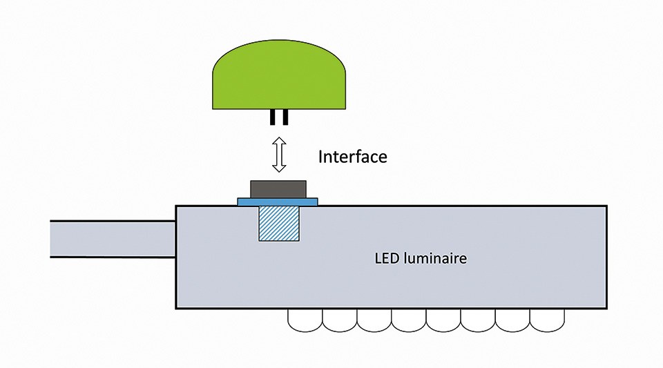 Figure 2: A well designed interface between the luminaire and an external intelligent or connected extension module makes the luminaire upgradeable