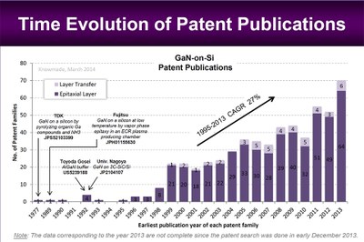 Evolution of patent publications related  to GaN-on-Si technology from the earliest beginning in the seventies until today