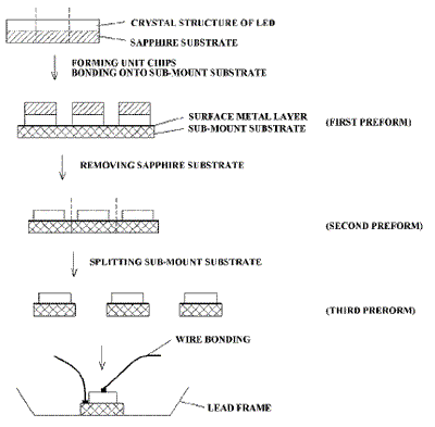 Flow chart showing the process for manufacturing a unit chip of a thin GaN LED