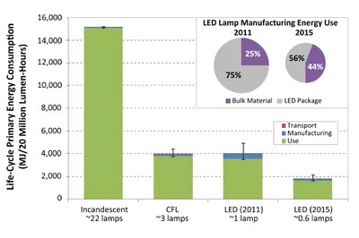 Compared to CFLs and Incandescent iamps, today's LED lamps clearly use most energy in the manufacturing process, but the life-cycle energy consumption is on par with CFLs and 1/4 of incandescent lamps. Until 2015, LED lamps are expected to half the life-cycle consumption again