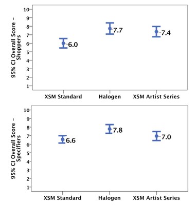 Figure 3: Test scores for shoppers and specifiers