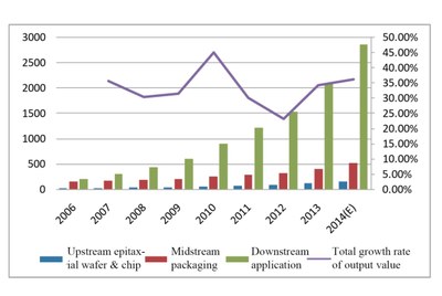 Industrial scale of various segments of semiconductor lighting industry in China 2014