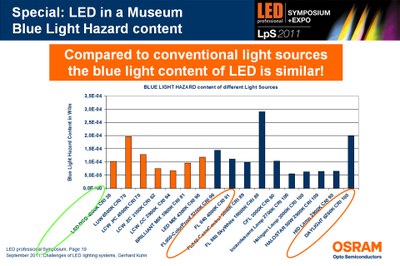 Scientists are exploring the potential biological effects of LED lights, which are misleadingly accused to produce noticable more blue than other types of bulbs, which is only true compared to some special types of bulbs like HPS lamps