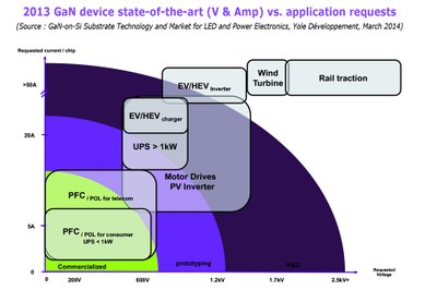 Voltage and current requirements for different applications and the GaN-on-Si power device development status at the present time