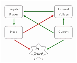 Factors affecting usable light: Green arrows indicate an increase, red arrows indicate a decrease