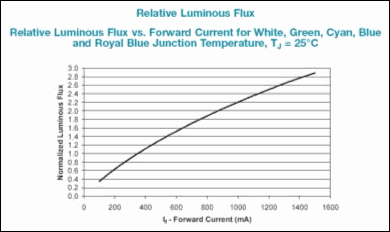 Relative Luminous Flux from Philips Lumileds datasheet DS51, p. 15