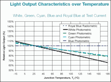 Light Output Characteristics over Temperature from Philips Lumileds datasheet DS51, p. 13