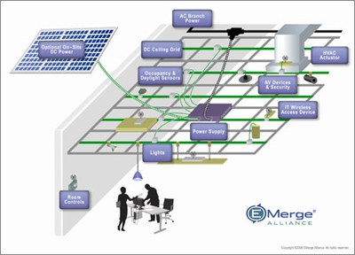 Example: EMerge Alliance Standard is used as a system at the room level inside buildings.