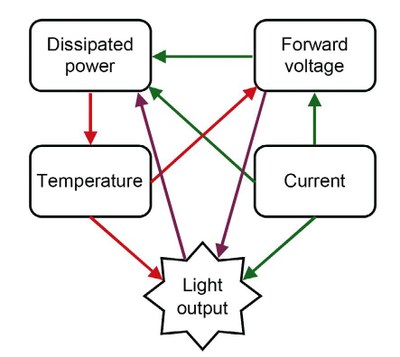 Figure 1: Light output depends on ‘everything’.