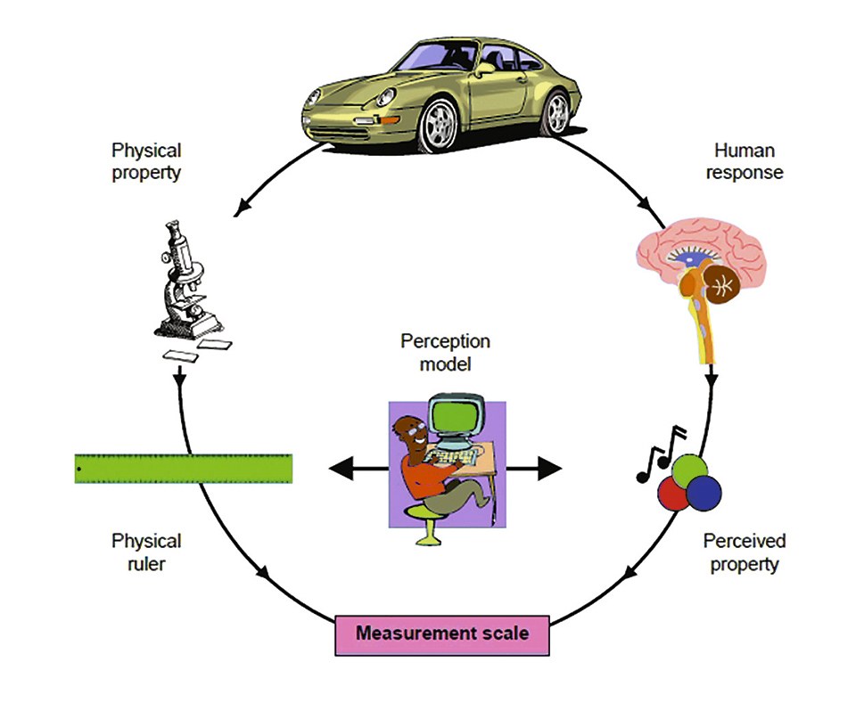 Figure 2: A perception model that relates a physical property of an object as measured, to an aspect of that object defined by a human response [1]