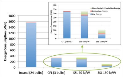 Comparison of the use phase and production energy consumption for various lighting technologies (Carnegie Mellon LCA). LED lighting at an efficacy of 60 lumens per watt has a comparable overall energy consumption to CFL.2 With higher efficacy LED products,