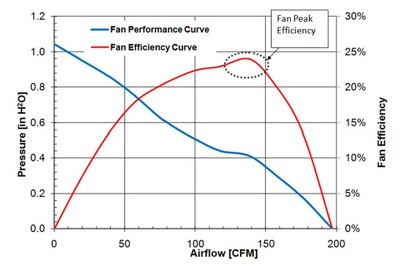 A typical performance plot of a 120mm size axial fan with curves for both airflow and efficiency