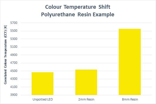 colour-shift-LED-polyurethane-resin.jpg