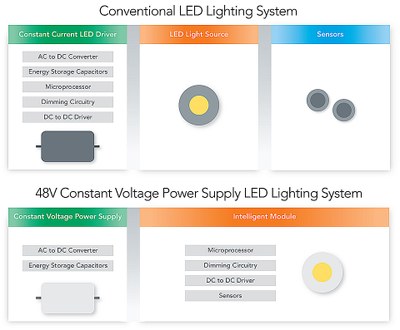 Comparison of a conventional lighting system structure and Xicato's new approach