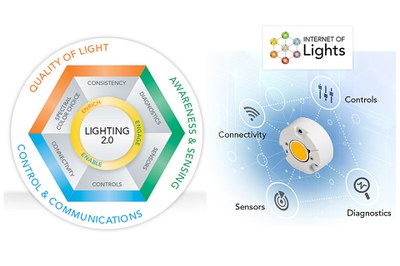 Key properties and features of Lighting 2.0 and the Internet of Lights
