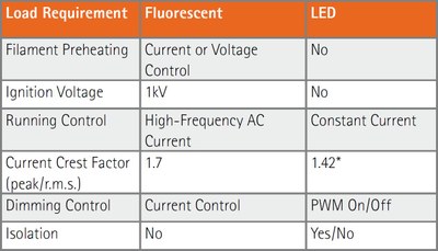 Table 1: Load requirement summary for fluorescent and LED