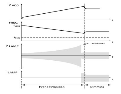 Figure 3: Preheat, ignition and dimming timing diagram