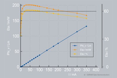 World record in the OSRAM laboratory: 201lm/W – 61% efficiency (WPE)