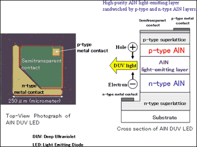 Figure5 Technology (3): AlN Deep-Ultraviolet Light-Emitting Diode