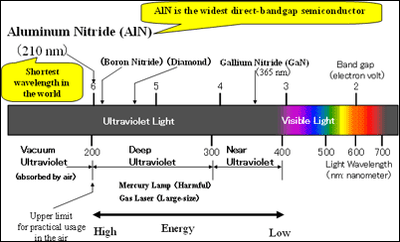 Figure1 Aluminum Nitride, "Shortest Light-Emitting Semiconductor"